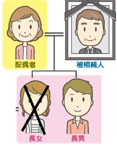 被相続人より先に死亡した子は相続人にならない例（家系図）